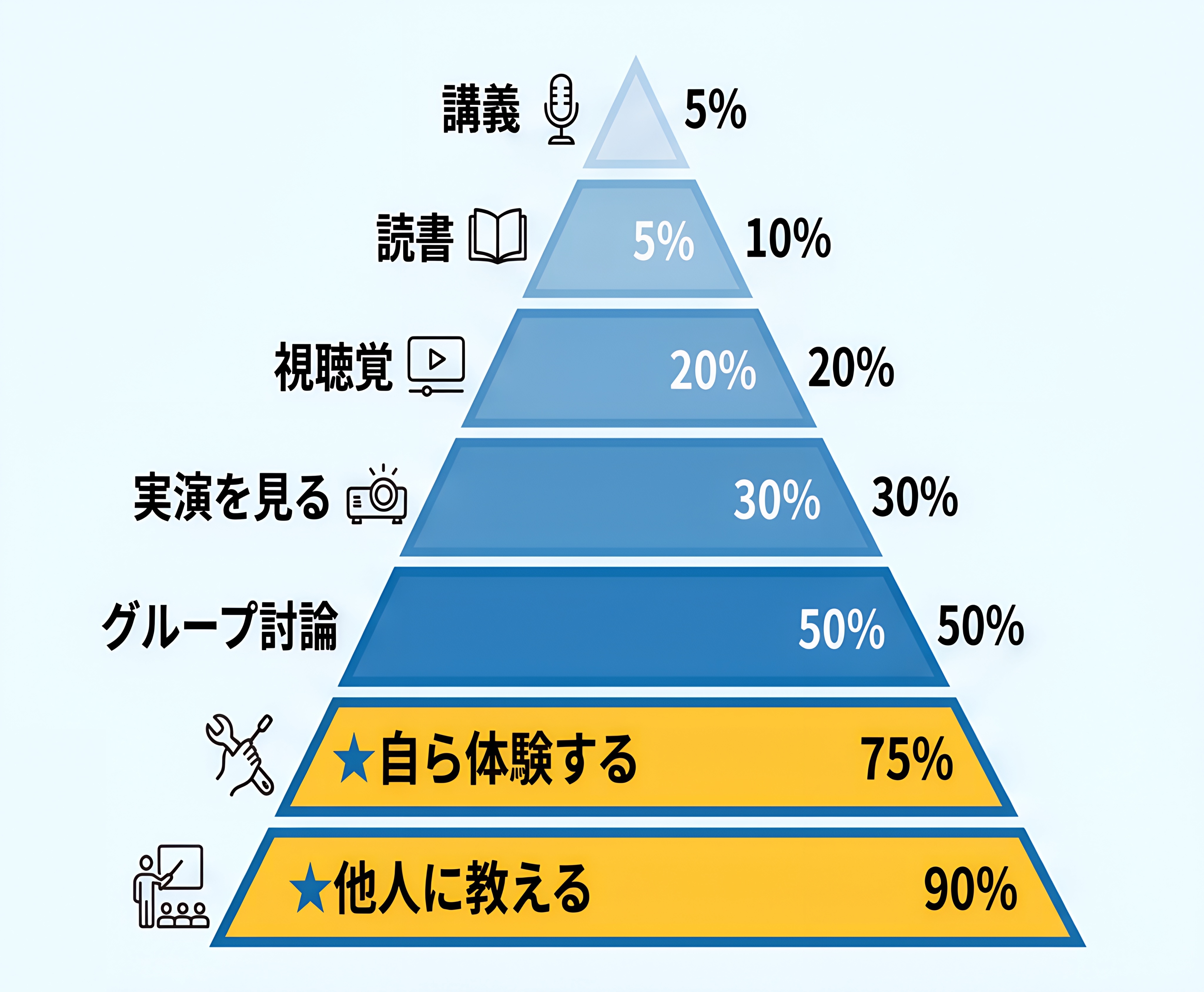 学習定着率ピラミッド