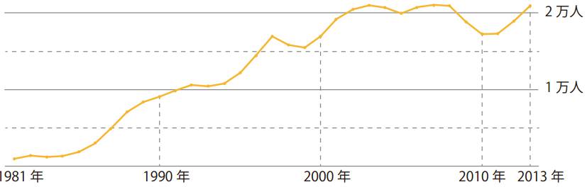 ワーキングホリデービザ発給推定推移