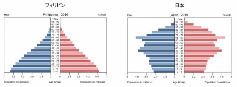 フィリピンと日本の平均年齢