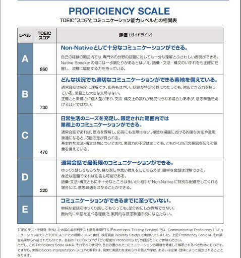 TOEICスコアとコミュニケーションレベルの相関表