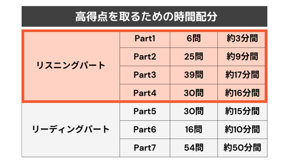 高得点を取るための時間配分