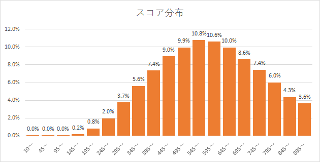 TOEIC就活4