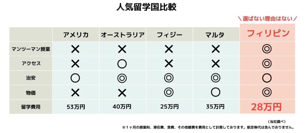 人気留学国比較